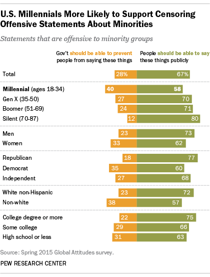 Free Speech Millennials Chart Free Speech Millennials Chart