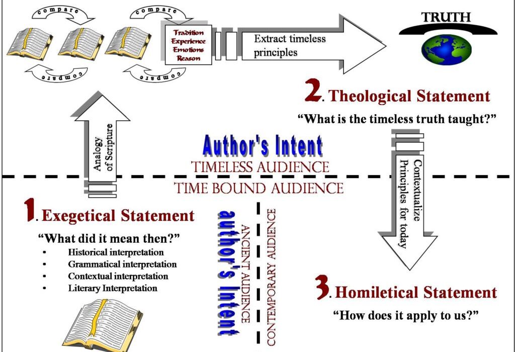 How to interpret the Bible in a nutshell: exegetical, theological and homiletical statements