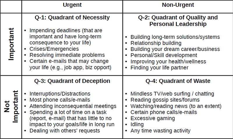 Time management matrix Steven Covey's book Time management matrix Steven Covey's book